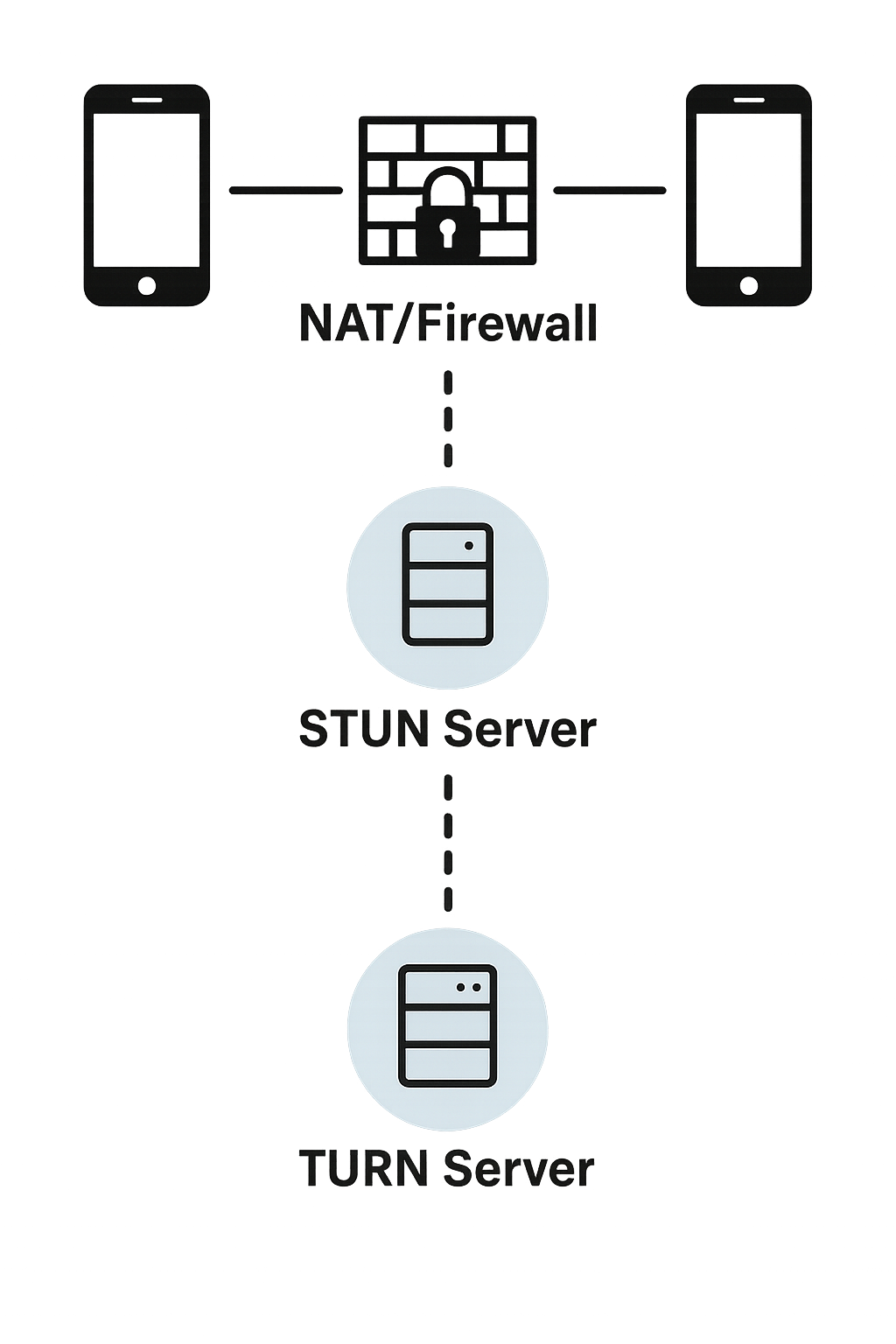 Diagram illustrating Peer-to-Peer, STUN, and TURN concepts